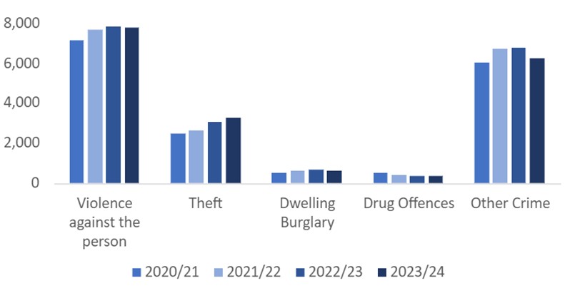 Crimes in the Dorset Council Area